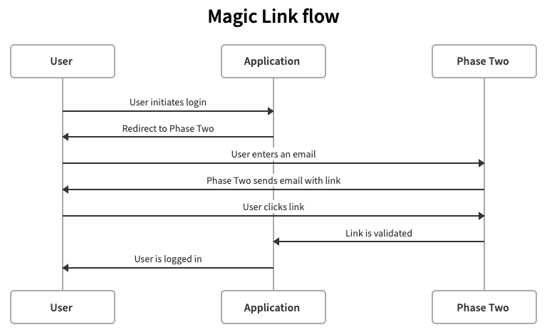 Keycloak Phase Two Magic Link Extension Flow Diagram