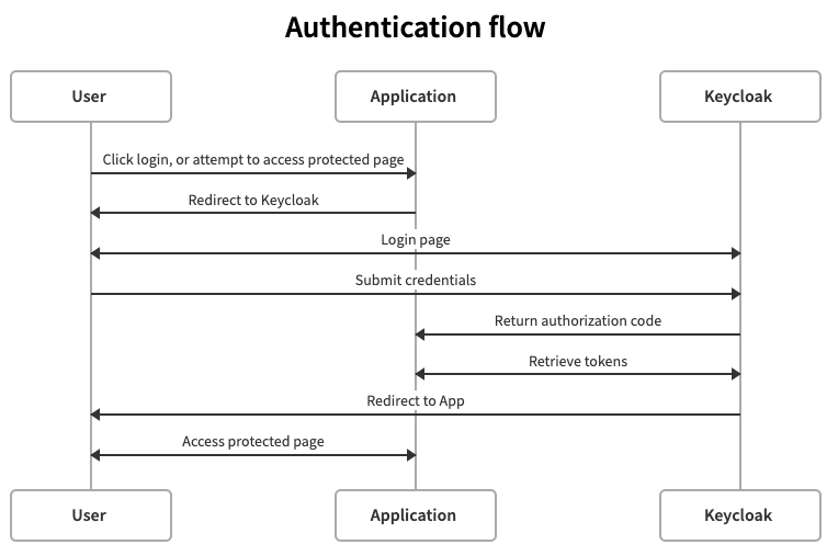 Keycloak Authentication Flow Diagram