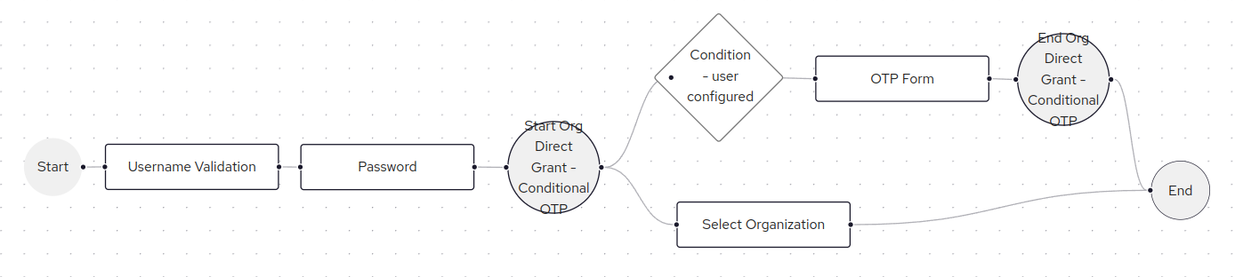 direct-grant-flow