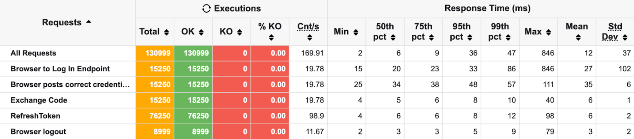 Redis benchmark test results